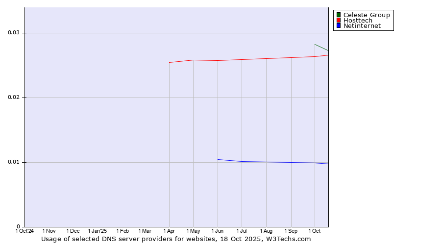 Historical trends in the usage of Celeste Group vs. Hosttech vs. Netinternet