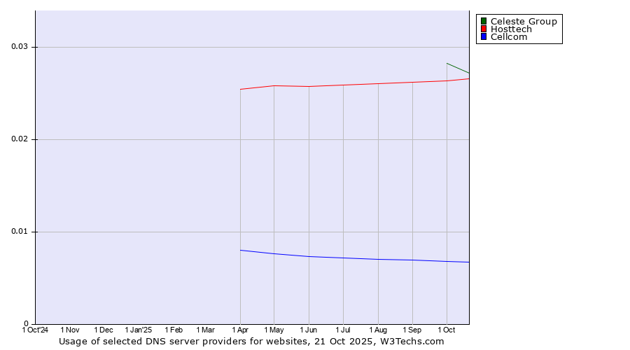 Historical trends in the usage of Celeste Group vs. Hosttech vs. Cellcom