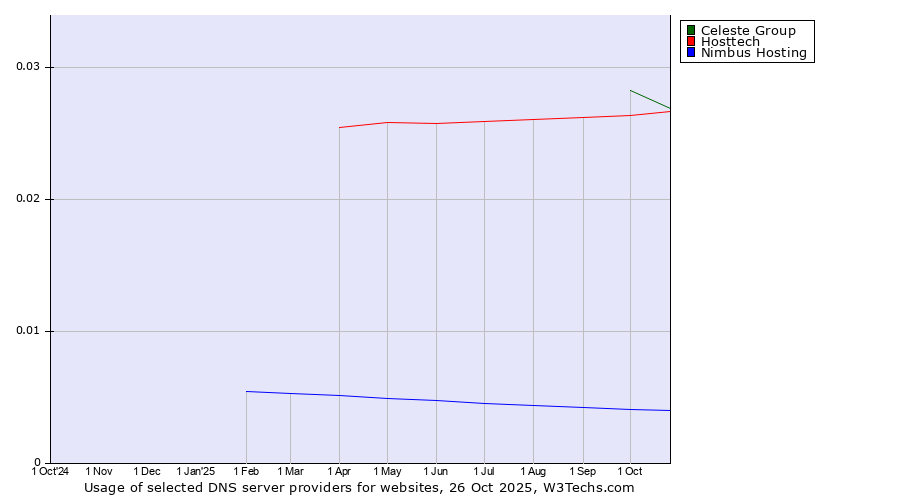 Historical trends in the usage of Celeste Group vs. Hosttech vs. Nimbus Hosting