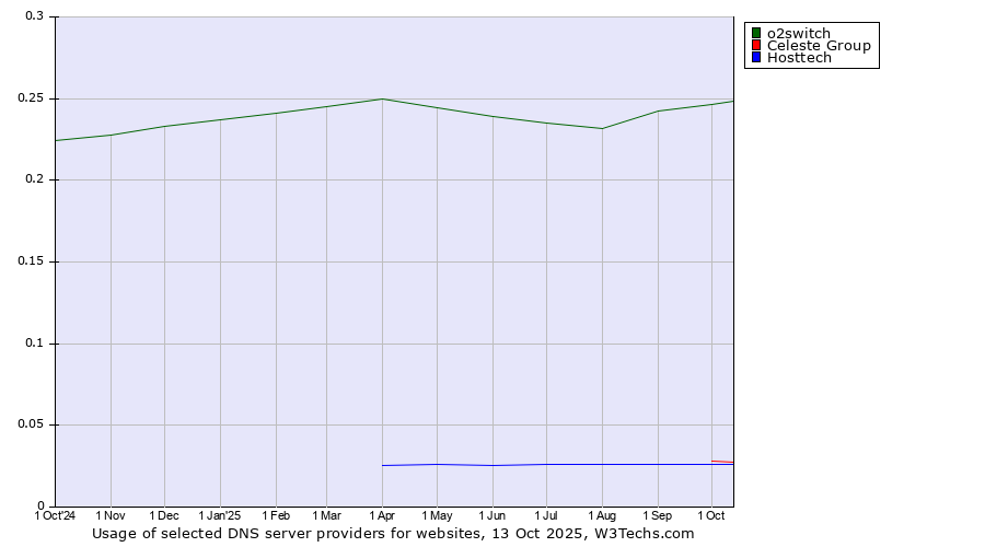 Historical trends in the usage of o2switch vs. Celeste Group vs. Hosttech