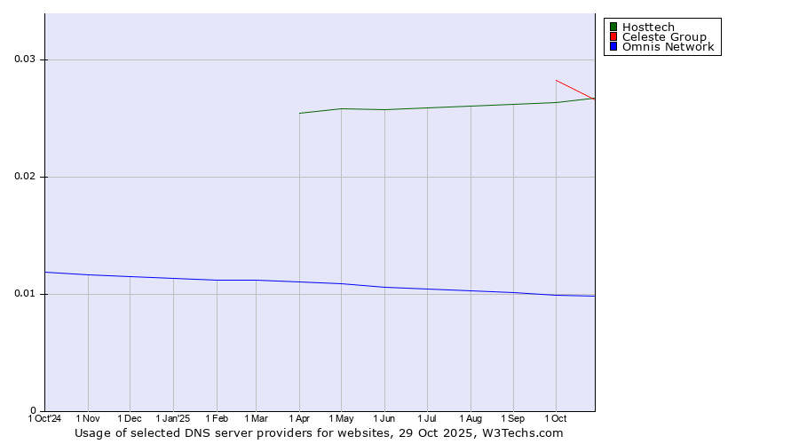 Historical trends in the usage of Celeste Group vs. Hosttech vs. Omnis Network