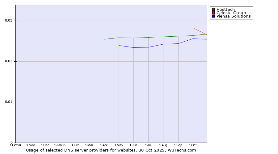 Historical trends in the usage of Celeste Group vs. Hosttech vs. Piensa Solutions