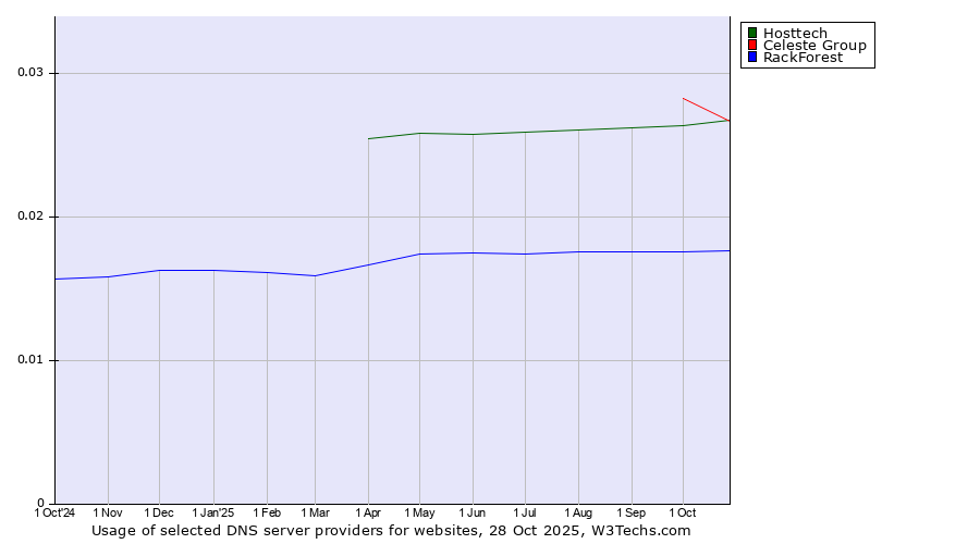 Historical trends in the usage of Celeste Group vs. Hosttech vs. RackForest