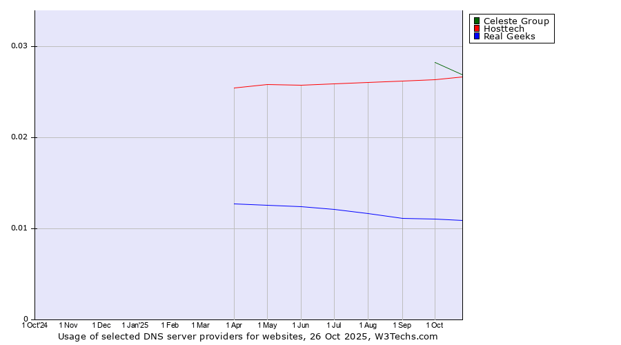 Historical trends in the usage of Celeste Group vs. Hosttech vs. Real Geeks