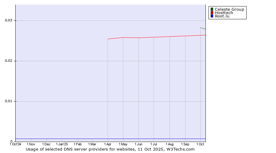 Historical trends in the usage of Celeste Group vs. Hosttech vs. Root.lu