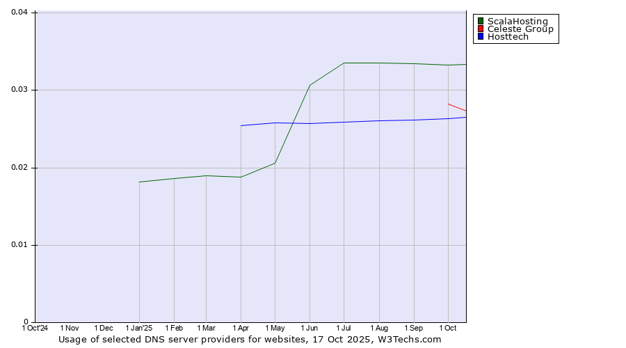 Historical trends in the usage of ScalaHosting vs. Celeste Group vs. Hosttech
