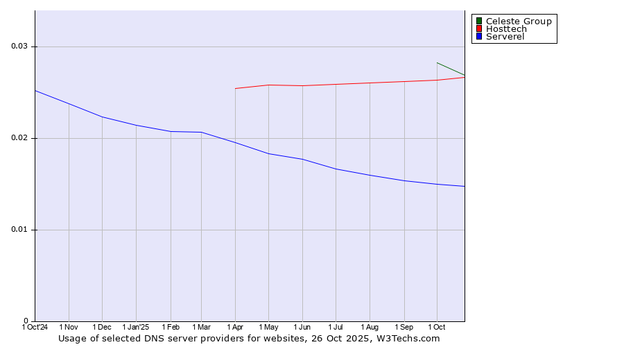 Historical trends in the usage of Celeste Group vs. Hosttech vs. Serverel