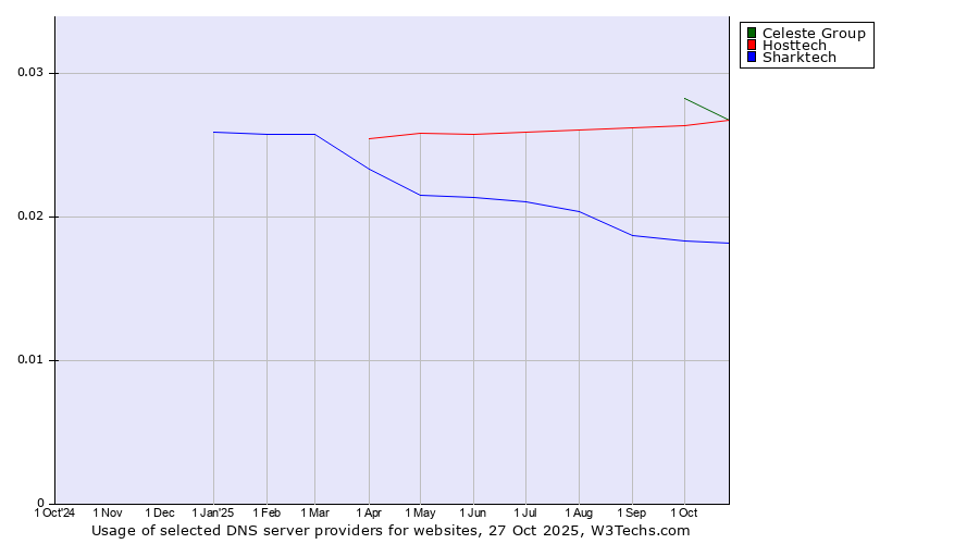 Historical trends in the usage of Celeste Group vs. Hosttech vs. Sharktech
