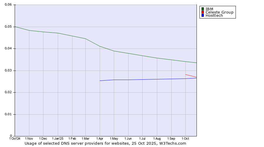 Historical trends in the usage of IBM vs. Celeste Group vs. Hosttech