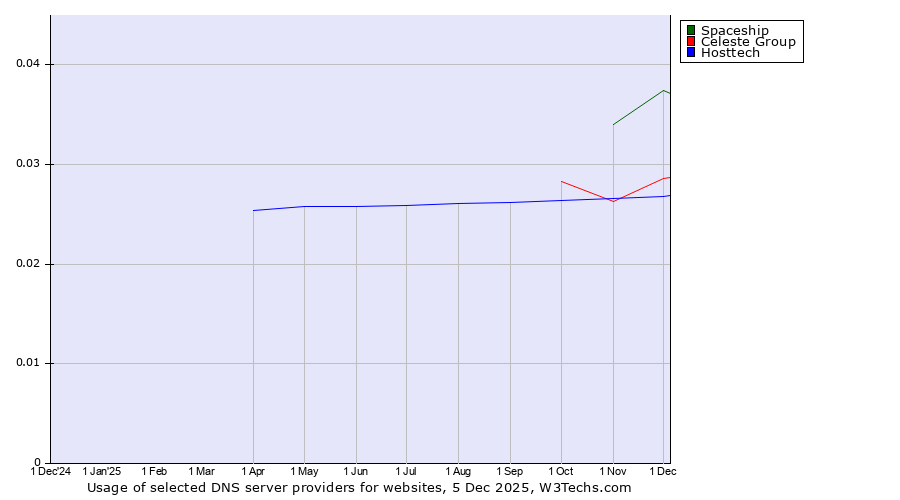 Historical trends in the usage of Spaceship vs. Celeste Group vs. Hosttech