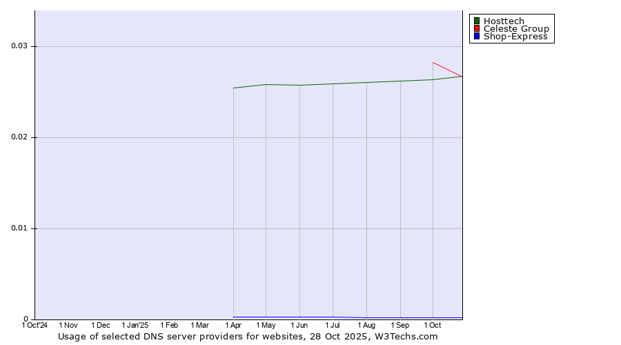 Historical trends in the usage of Celeste Group vs. Hosttech vs. Shop-Express