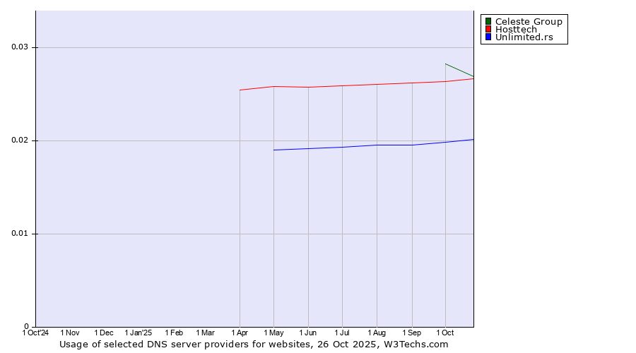 Historical trends in the usage of Celeste Group vs. Hosttech vs. Unlimited.rs