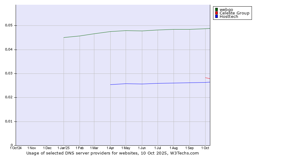 Historical trends in the usage of webgo vs. Celeste Group vs. Hosttech