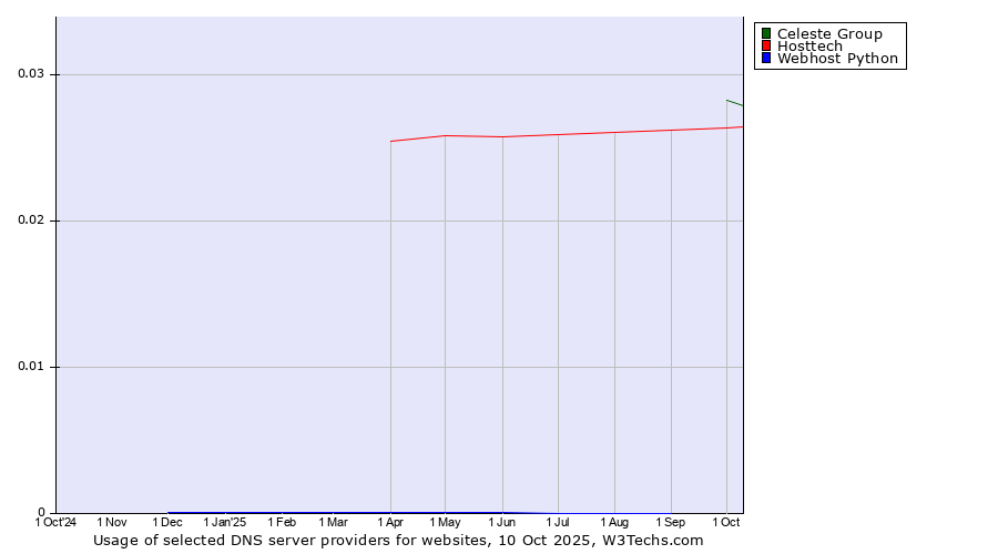 Historical trends in the usage of Celeste Group vs. Hosttech vs. Webhost Python