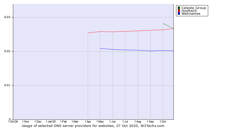 Historical trends in the usage of Celeste Group vs. Hosttech vs. Webnames