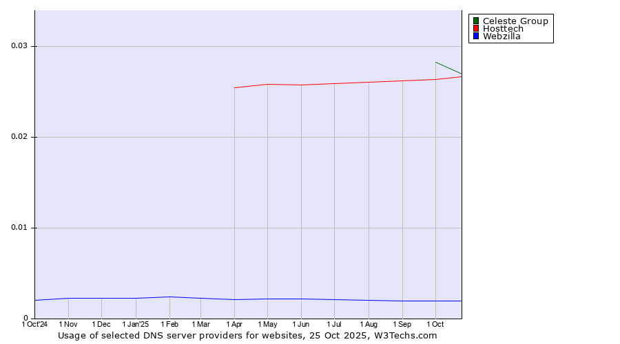 Historical trends in the usage of Celeste Group vs. Hosttech vs. Webzilla