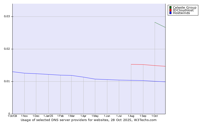 Historical trends in the usage of Celeste Group vs. IDCloudHost vs. Hostwinds
