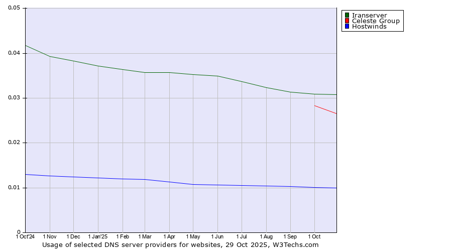 Historical trends in the usage of Iranserver vs. Celeste Group vs. Hostwinds