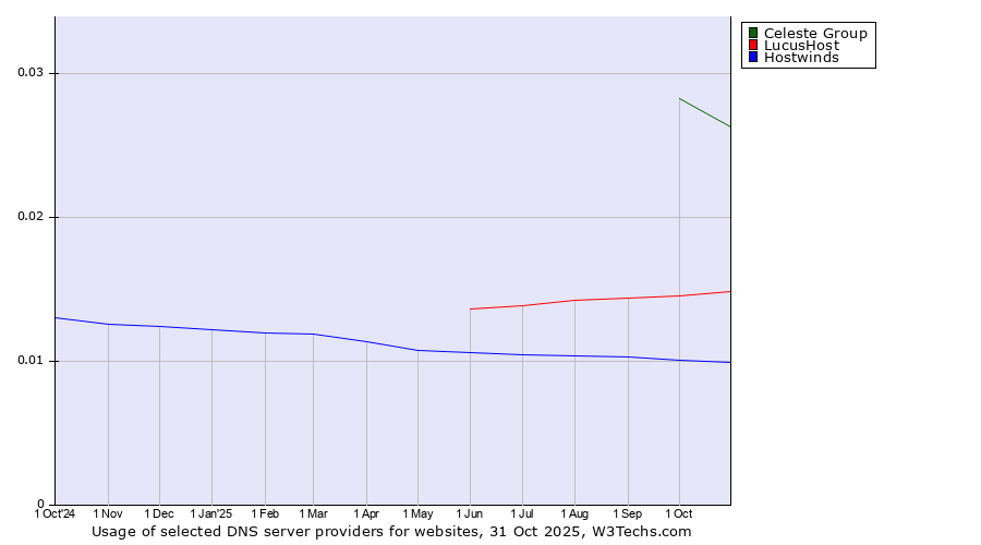 Historical trends in the usage of Celeste Group vs. LucusHost vs. Hostwinds