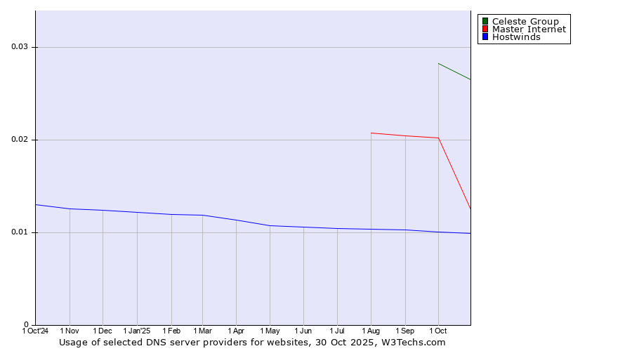 Historical trends in the usage of Celeste Group vs. Master Internet vs. Hostwinds