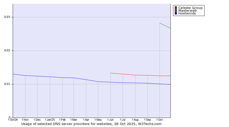 Historical trends in the usage of Celeste Group vs. Masterweb vs. Hostwinds