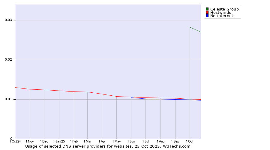 Historical trends in the usage of Celeste Group vs. Hostwinds vs. Netinternet