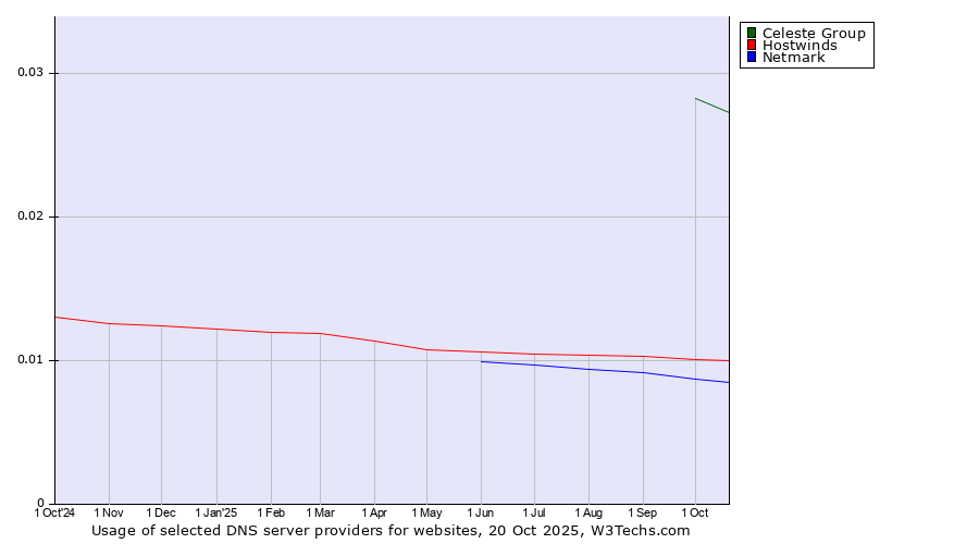 Historical trends in the usage of Celeste Group vs. Hostwinds vs. Netmark