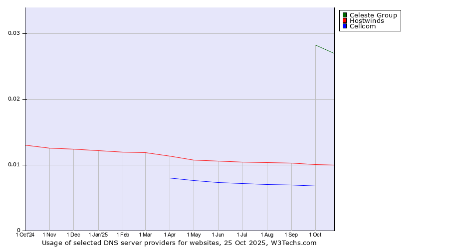 Historical trends in the usage of Celeste Group vs. Hostwinds vs. Cellcom