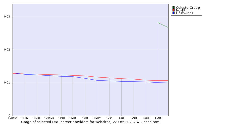 Historical trends in the usage of Celeste Group vs. No-IP vs. Hostwinds