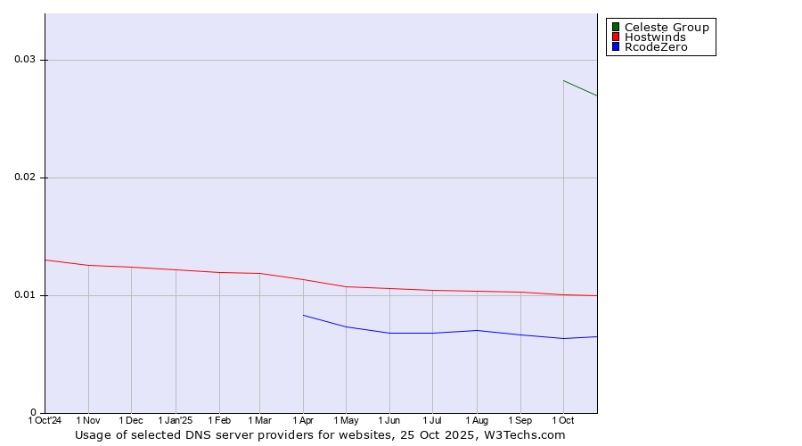 Historical trends in the usage of Celeste Group vs. Hostwinds vs. RcodeZero