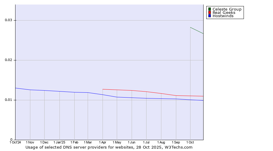 Historical trends in the usage of Celeste Group vs. Real Geeks vs. Hostwinds