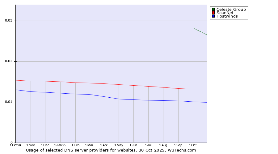 Historical trends in the usage of Celeste Group vs. ScanNet vs. Hostwinds