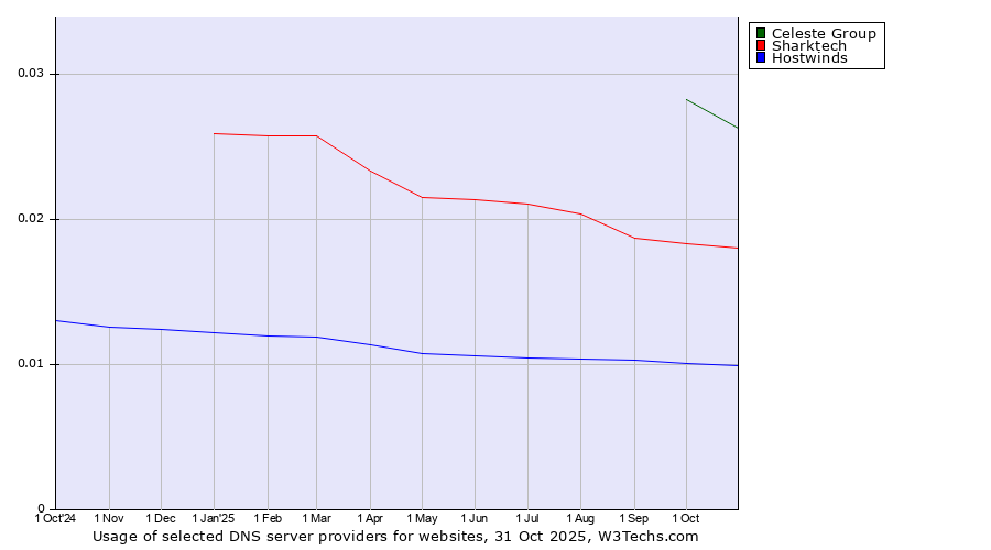 Historical trends in the usage of Celeste Group vs. Sharktech vs. Hostwinds