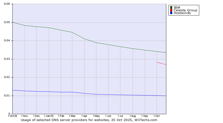 Historical trends in the usage of IBM vs. Celeste Group vs. Hostwinds
