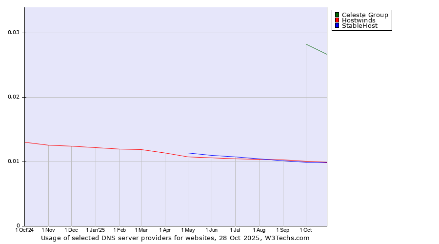 Historical trends in the usage of Celeste Group vs. Hostwinds vs. StableHost