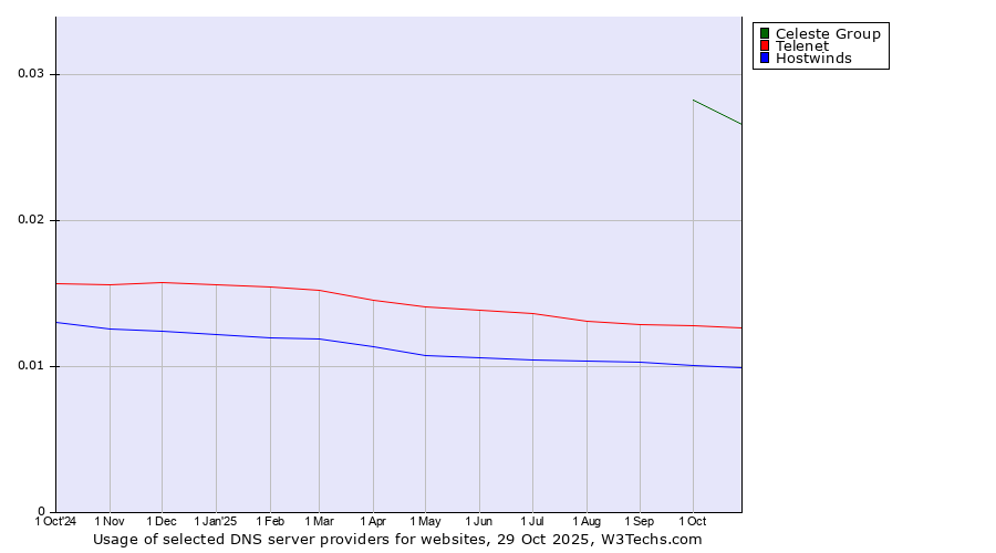 Historical trends in the usage of Celeste Group vs. Telenet vs. Hostwinds