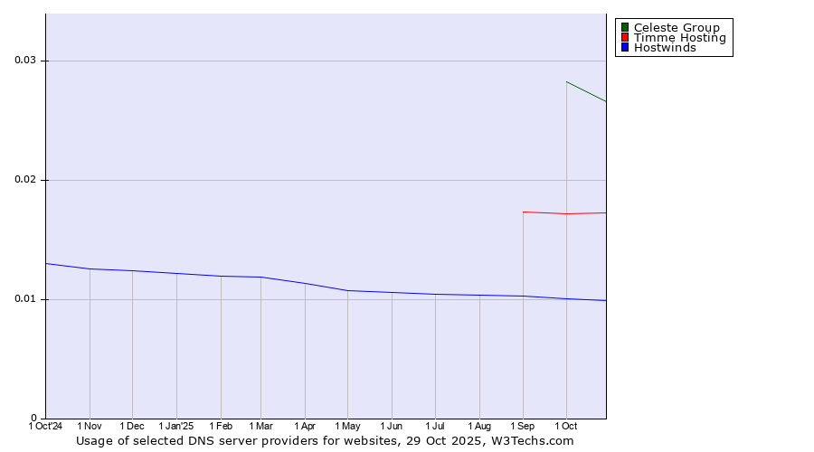Historical trends in the usage of Celeste Group vs. Timme Hosting vs. Hostwinds