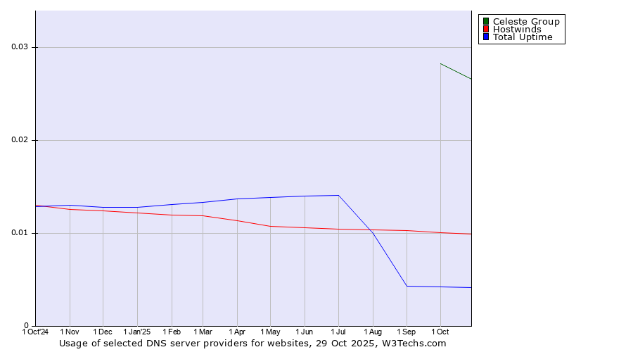 Historical trends in the usage of Celeste Group vs. Hostwinds vs. Total Uptime