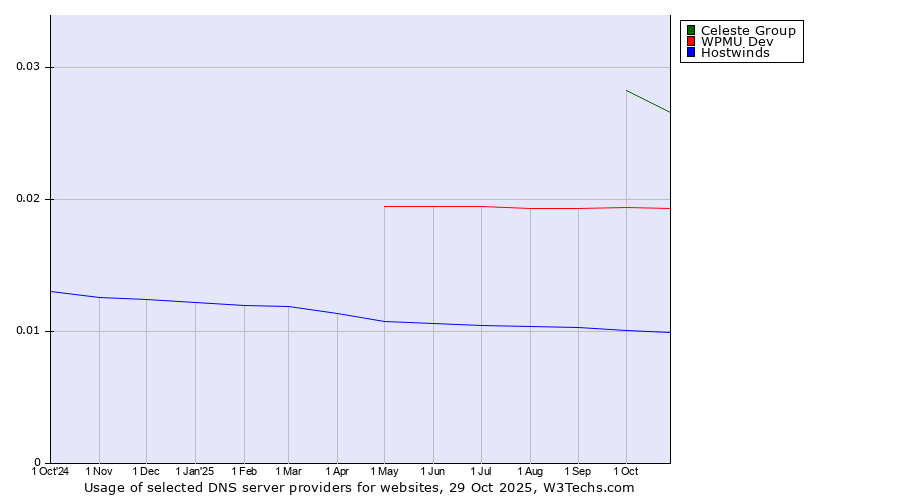Historical trends in the usage of Celeste Group vs. WPMU Dev vs. Hostwinds