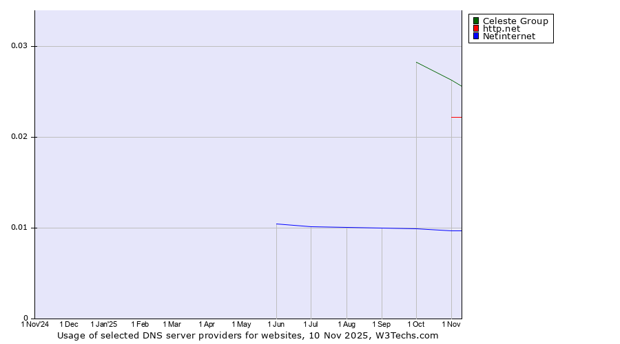 Historical trends in the usage of Celeste Group vs. http.net vs. Netinternet