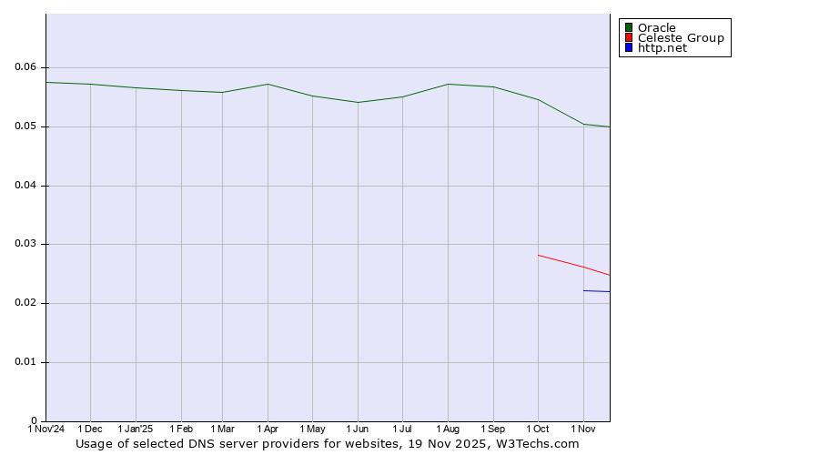 Historical trends in the usage of Oracle vs. Celeste Group vs. http.net