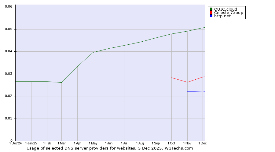 Historical trends in the usage of QUIC.cloud vs. Celeste Group vs. http.net