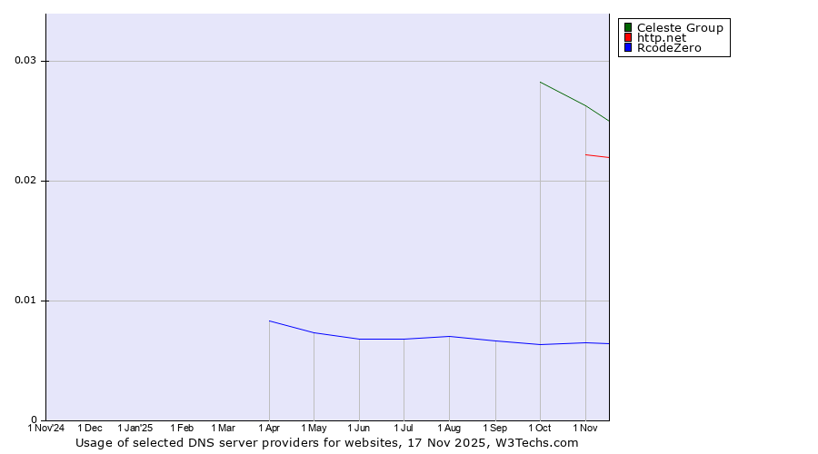 Historical trends in the usage of Celeste Group vs. http.net vs. RcodeZero