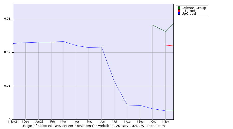 Historical trends in the usage of Celeste Group vs. http.net vs. UpCloud