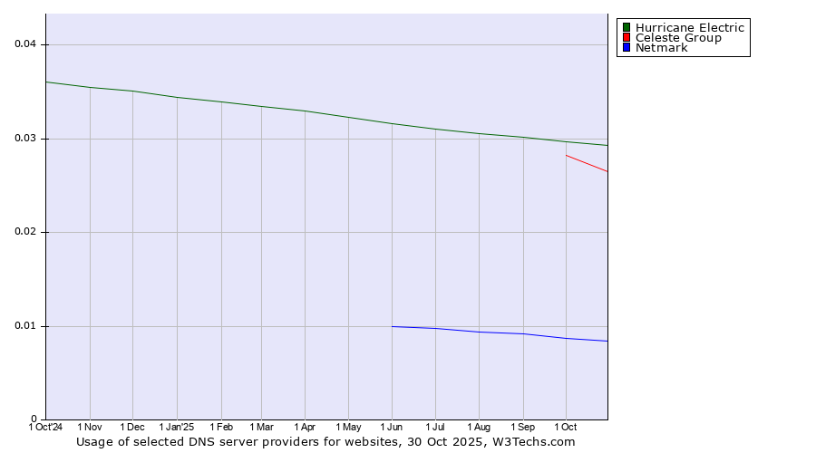 Historical trends in the usage of Hurricane Electric vs. Celeste Group vs. Netmark