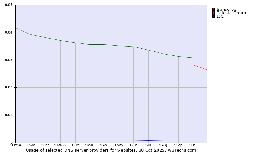 Historical trends in the usage of Iranserver vs. Celeste Group vs. I3C