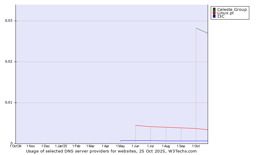 Historical trends in the usage of Celeste Group vs. Linux.pl vs. I3C