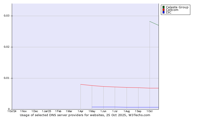 Historical trends in the usage of Celeste Group vs. Cellcom vs. I3C