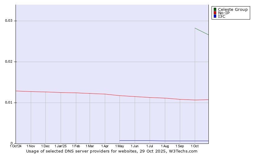 Historical trends in the usage of Celeste Group vs. No-IP vs. I3C