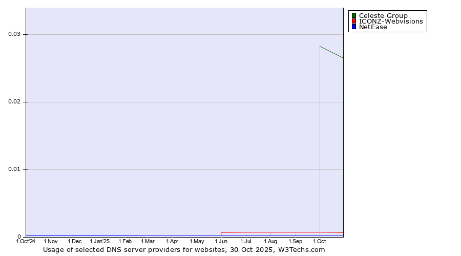 Historical trends in the usage of Celeste Group vs. ICONZ-Webvisions vs. NetEase